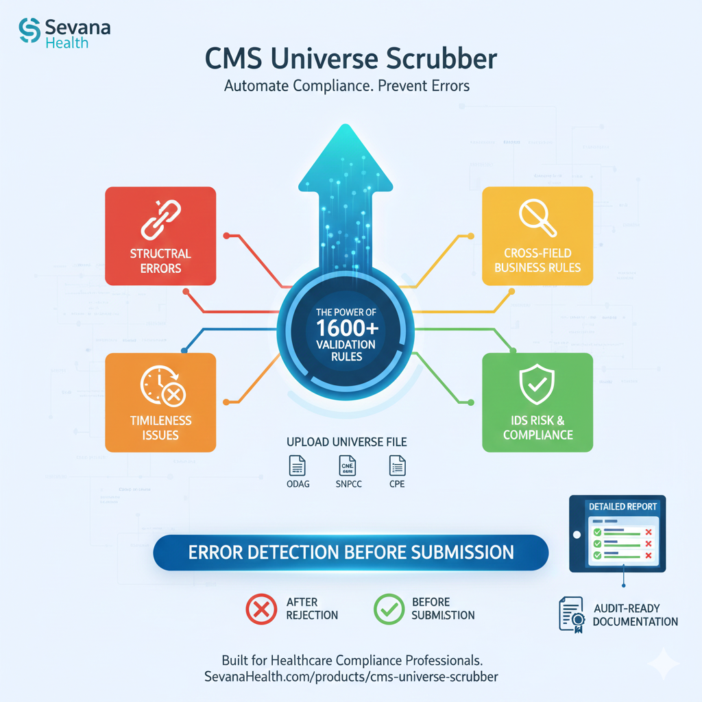 CMS Universe Scrubber - Automate Compliance with 1600+ Validation Rules