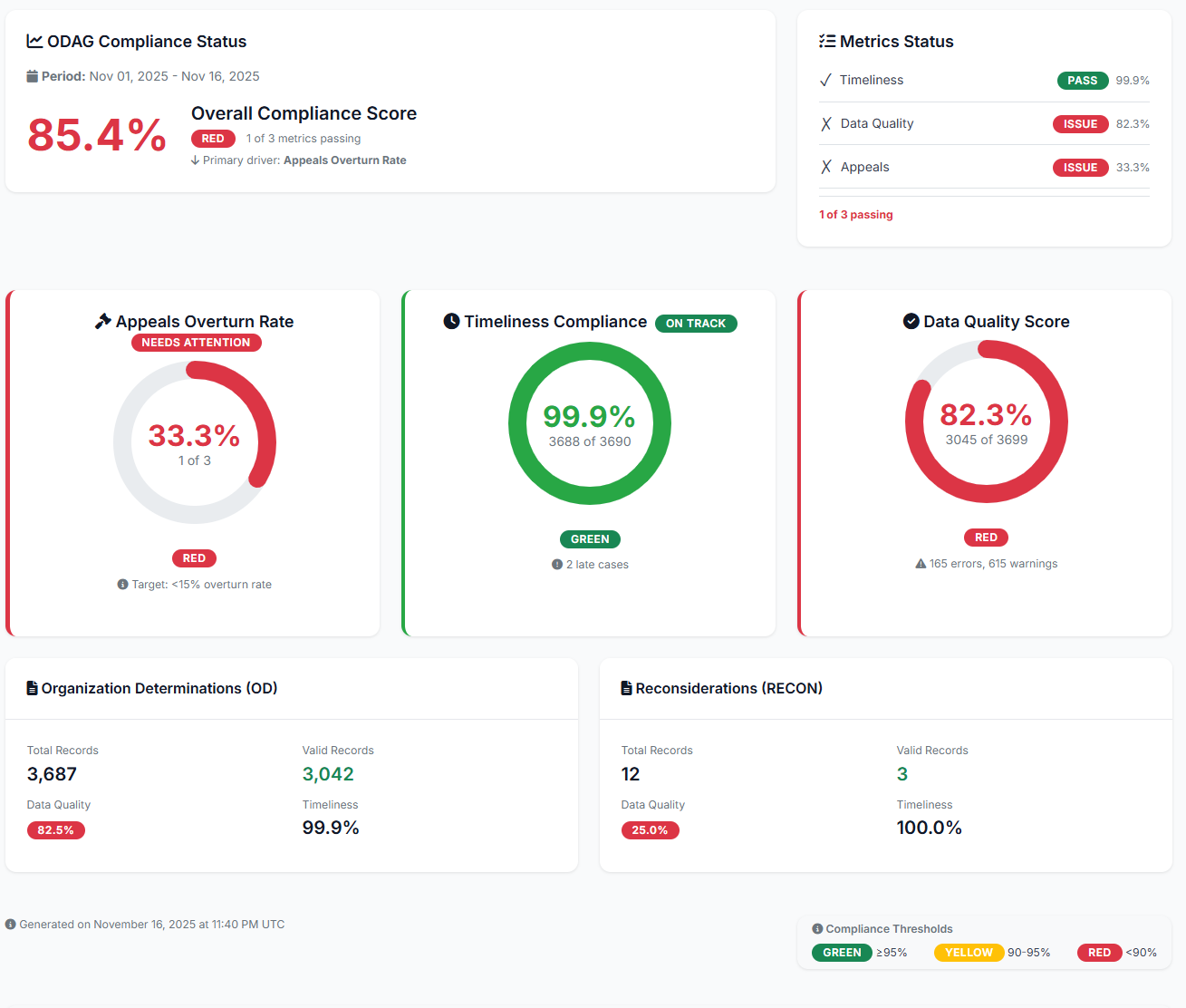 ODAG Compliance Status Dashboard showing 85.4% overall compliance score with timeliness, data quality, and appeals metrics