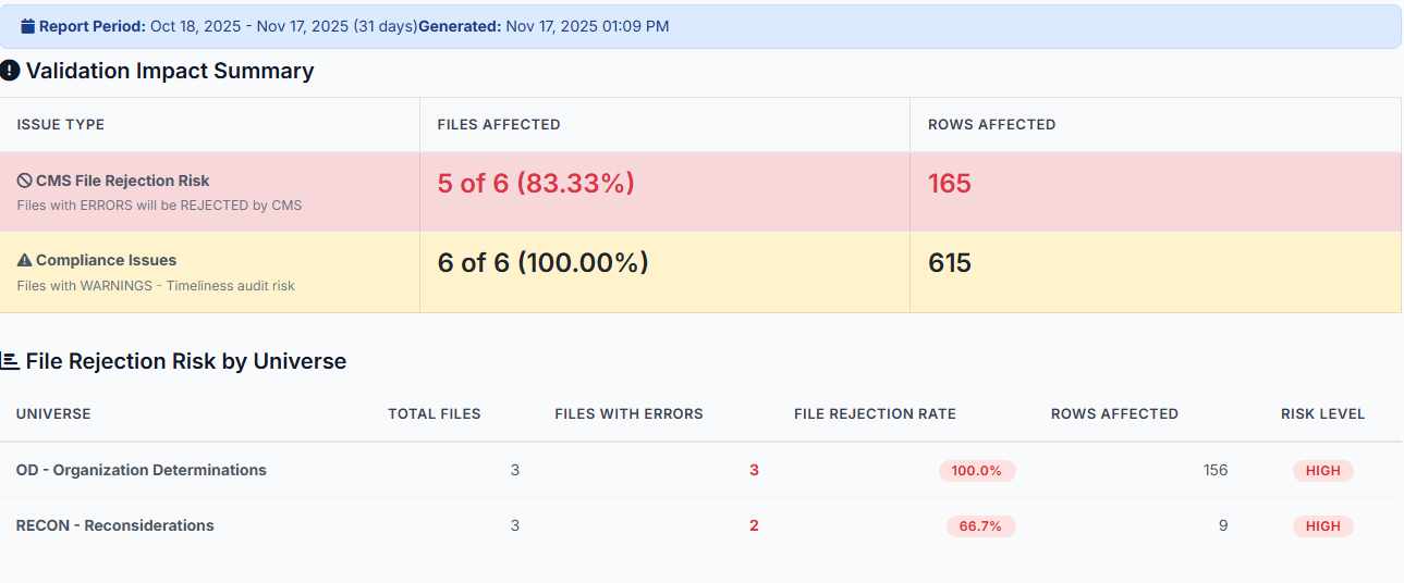 Validation Impact Summary showing file rejection risk detection and compliance issues across universe files